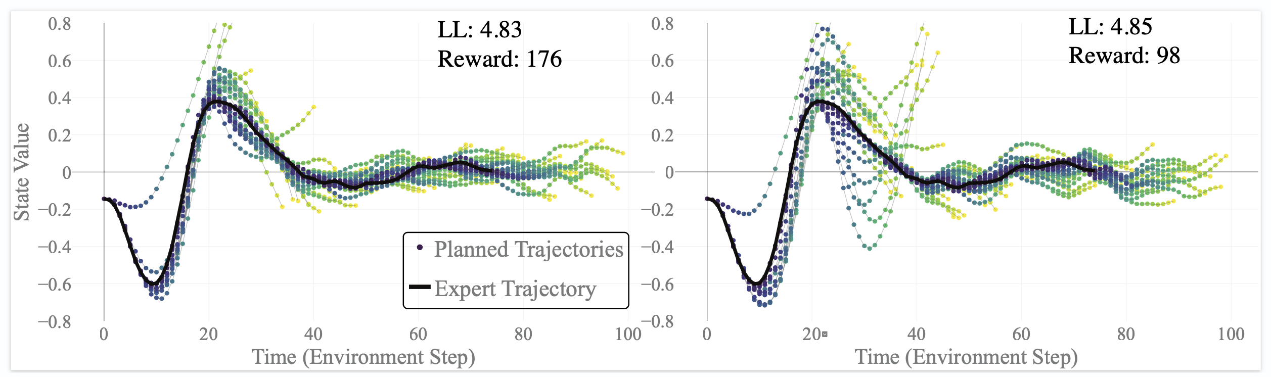 One of my favorite plots of all time. Studying an advarsarial attack in my paper "Objective Mismatch in Model-based Reinforcement Learning."