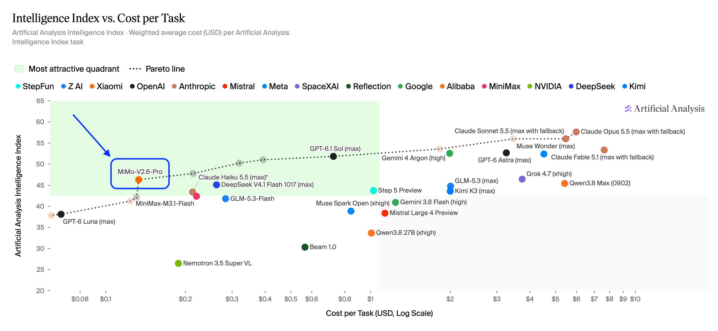 Artificial Analysis: Intelligence Index vs. cost per task