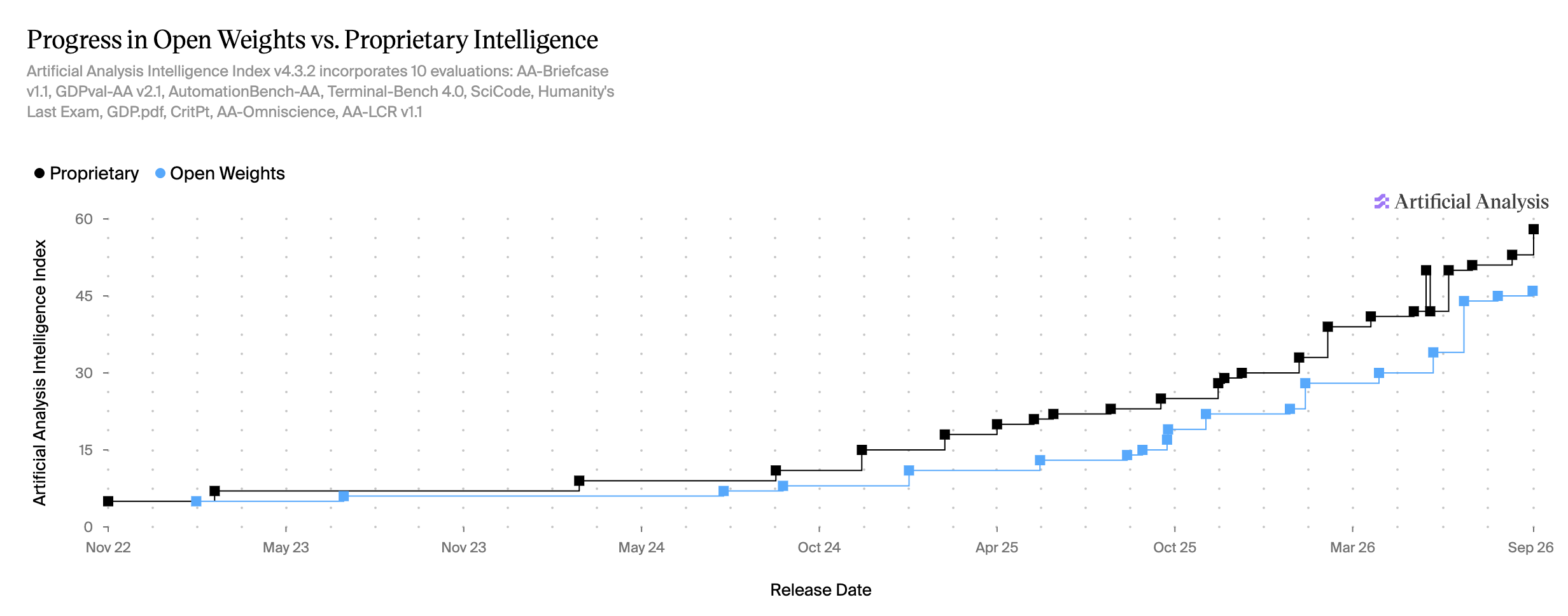 Artificial Analysis: progress in open weights vs. proprietary intelligence