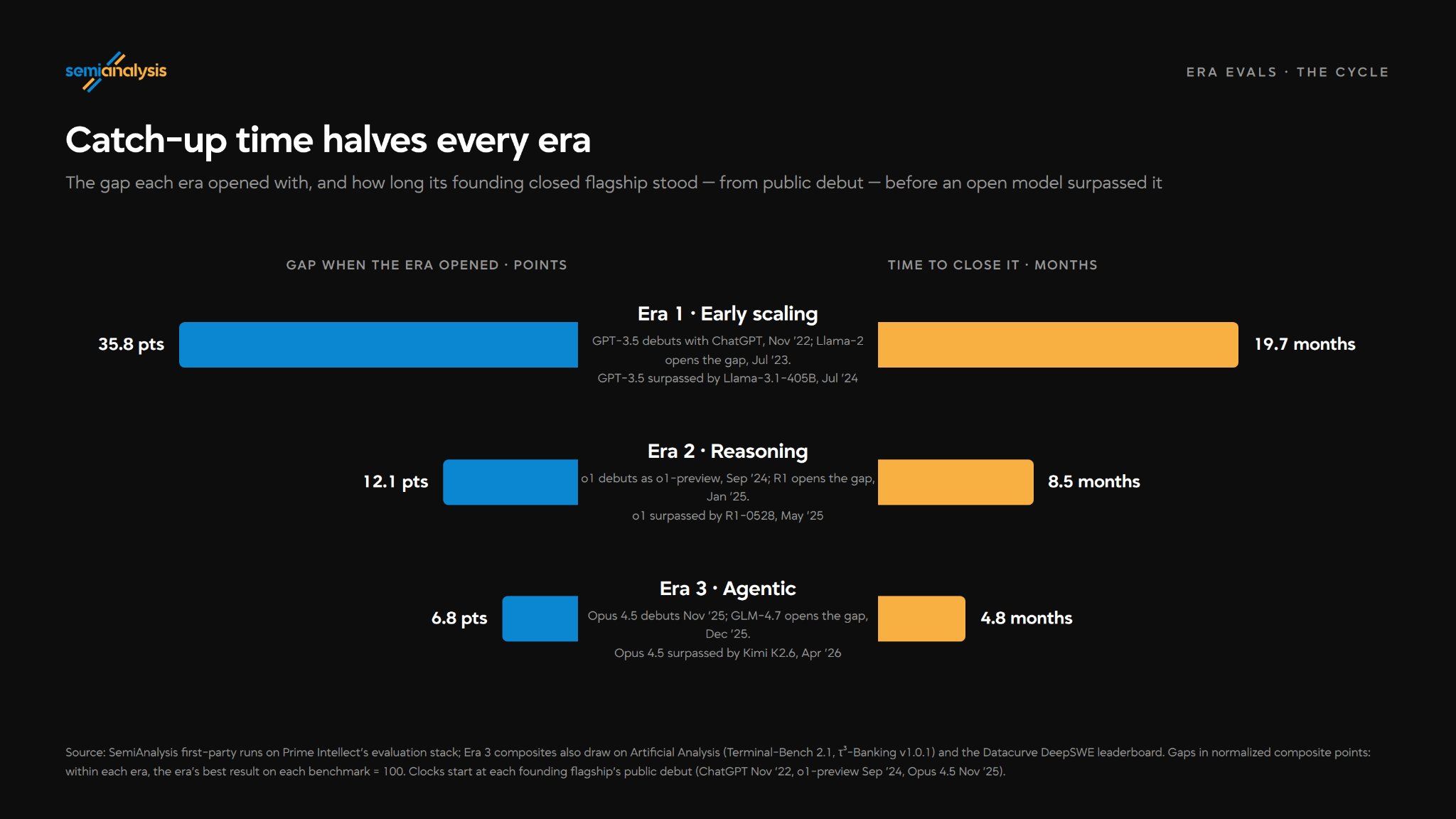 SemiAnalysis: catch-up time halves every era