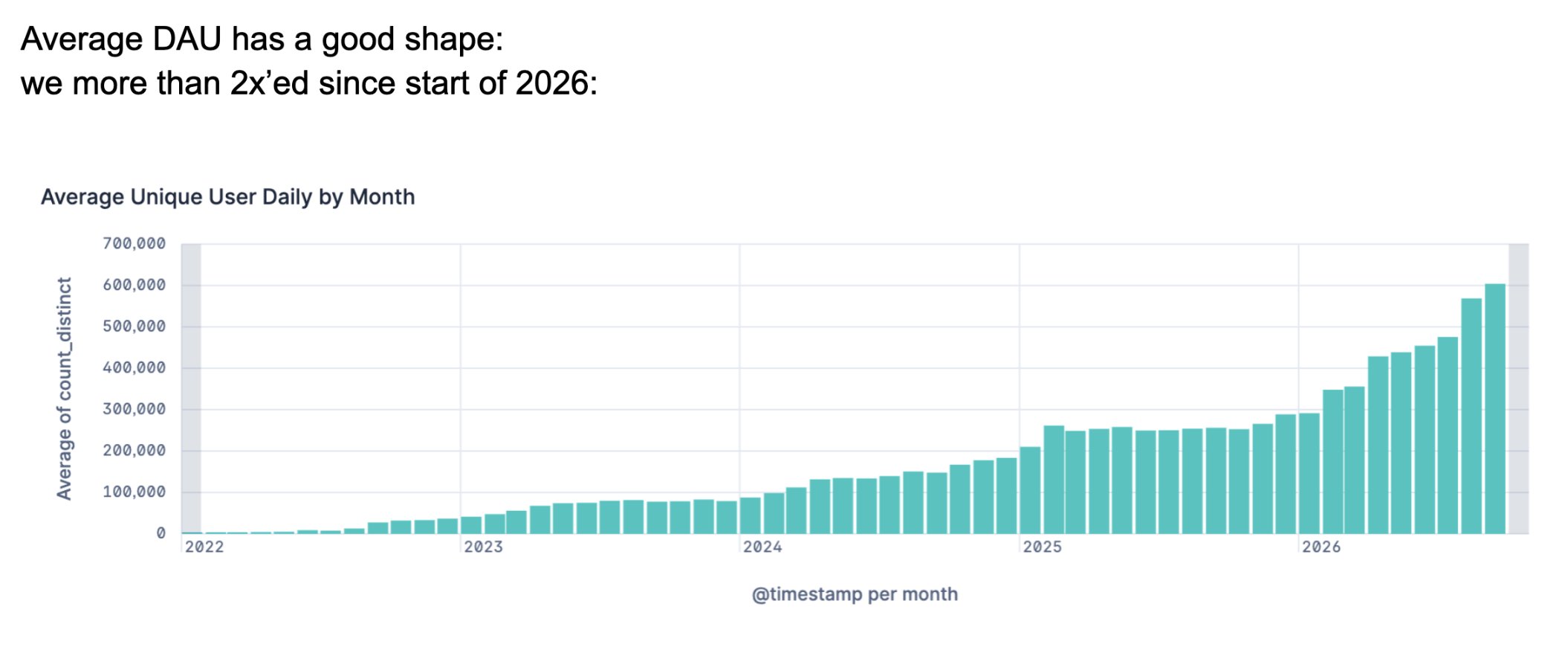 Hugging Face average daily unique users by month, 2022 to late 2026, rising from near zero to about 600k