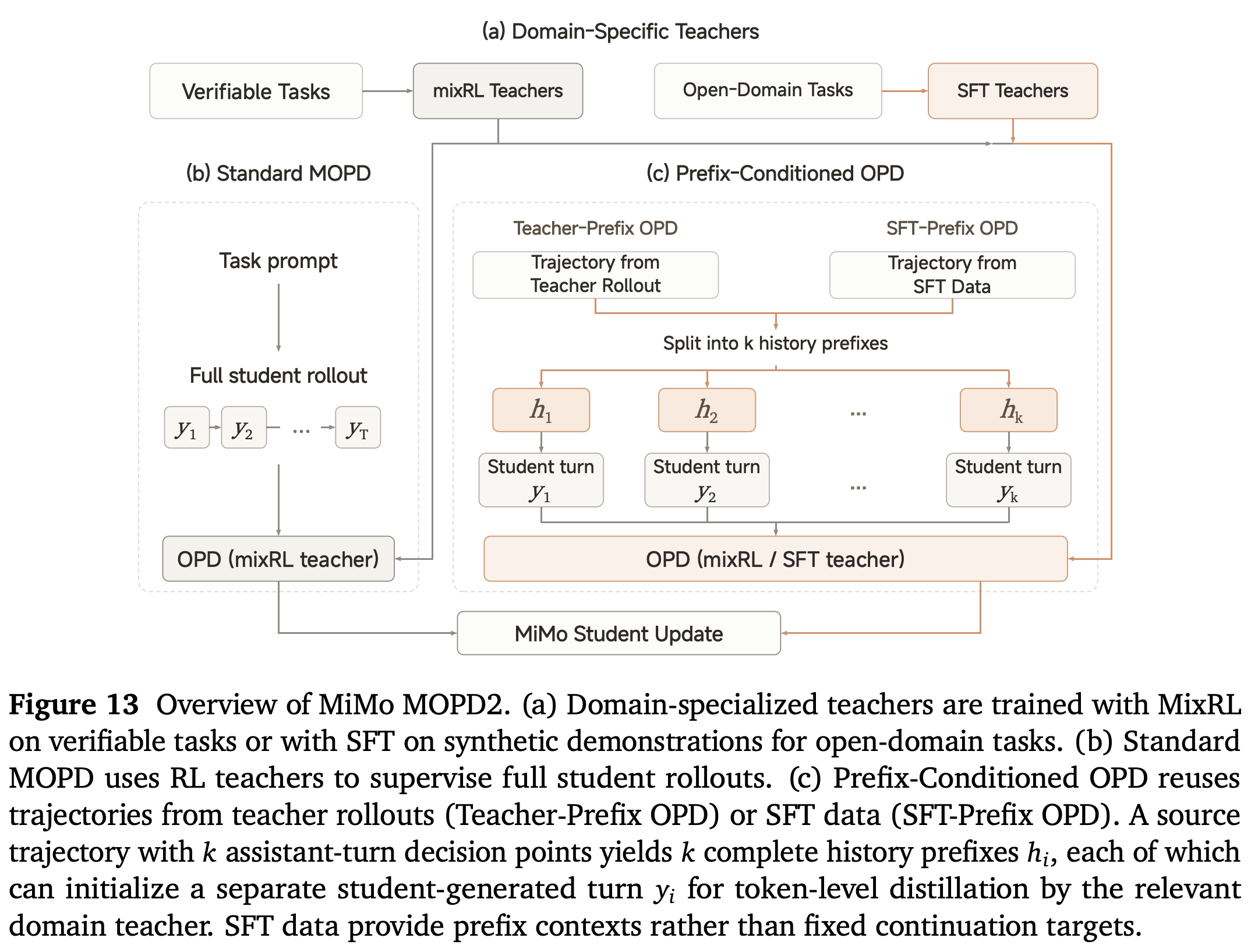 MiMo-V2.6 technical report, Figure 13: overview of MOPD2, multi-prefix multi-teacher on-policy distillation after RL