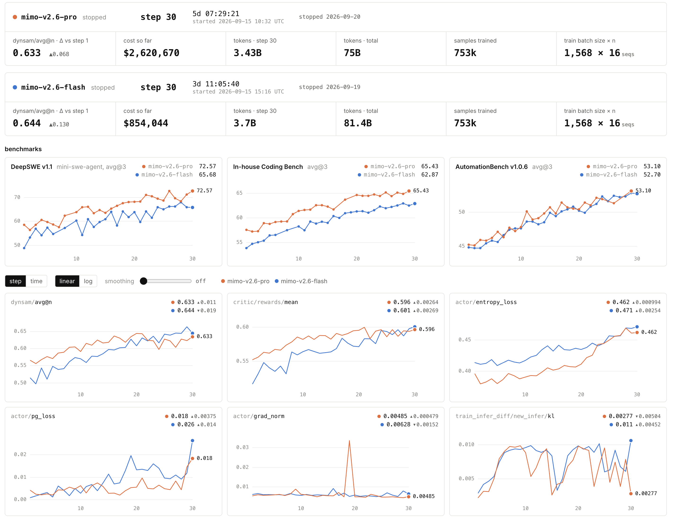 Xiaomi MiMo RL dashboard: run stats, benchmark curves, and training metrics for the MiMo-V2.6 Pro and Flash runs