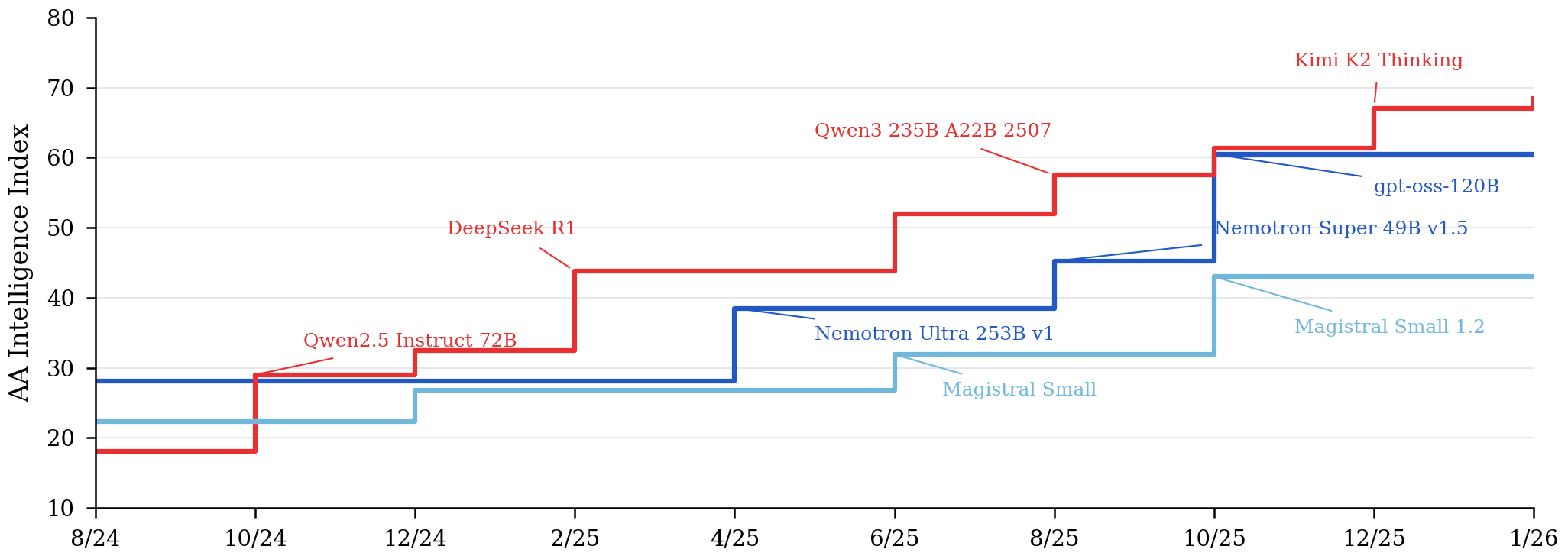 AAII trajectories for the best open model from each region.