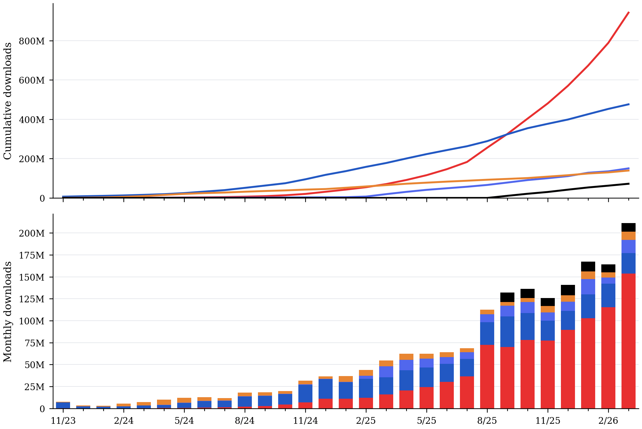 Monthly downloads by major model family.