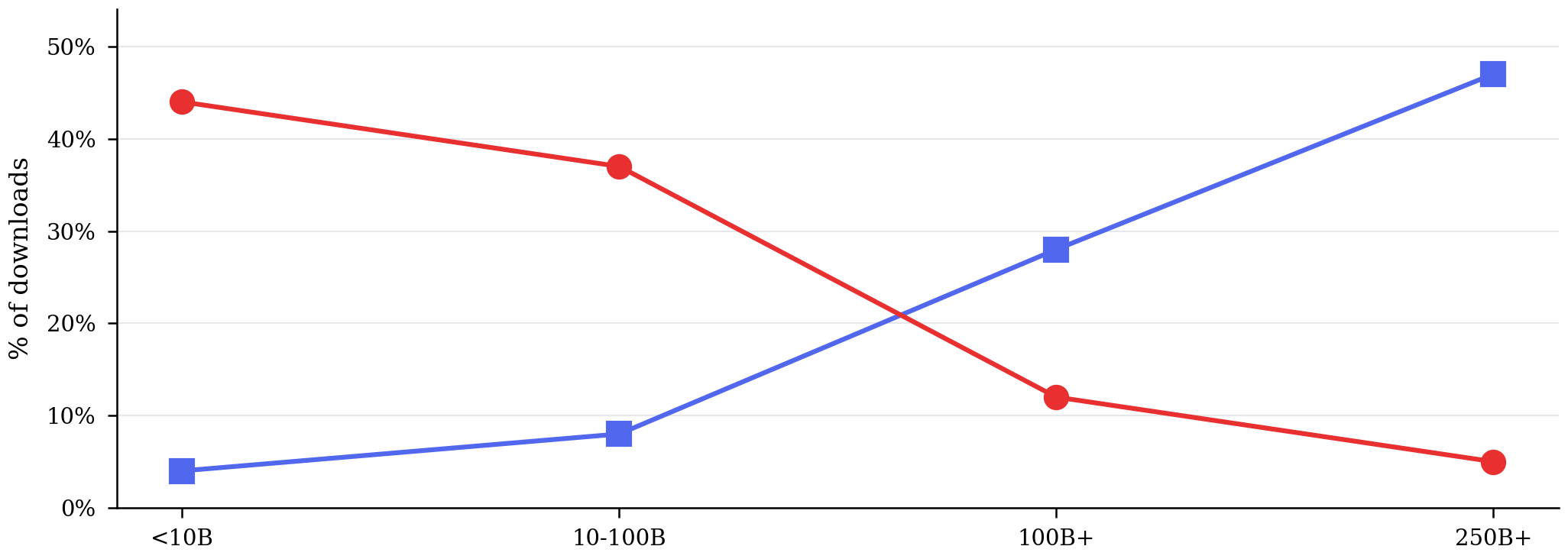 DeepSeek vs Qwen share of 250B+ parameter downloads.