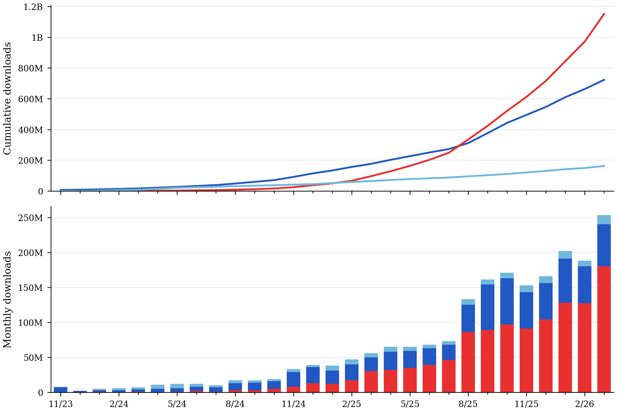 Monthly downloads of open models by region of origin, with the August 2025 China/US crossover.