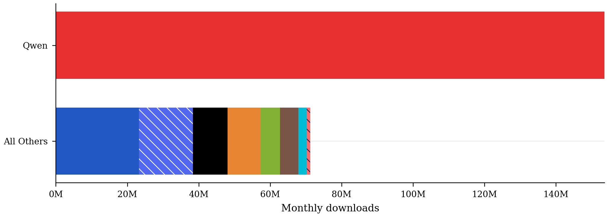 Monthly downloads: Qwen vs the next eight orgs combined.