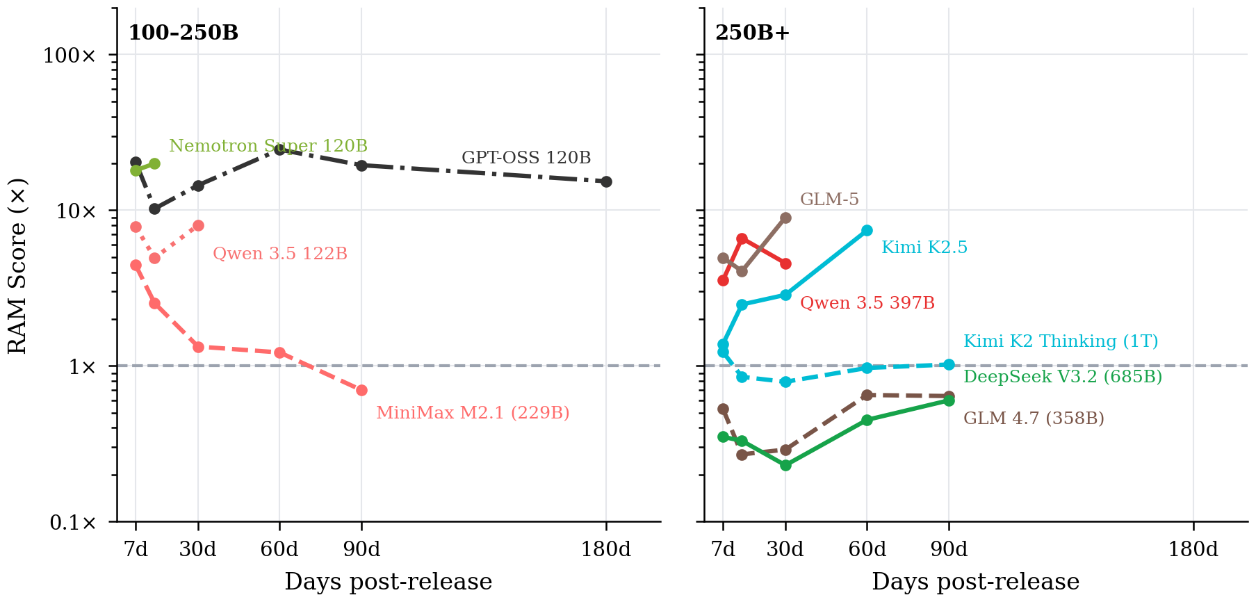RAM trajectories for outlier models.