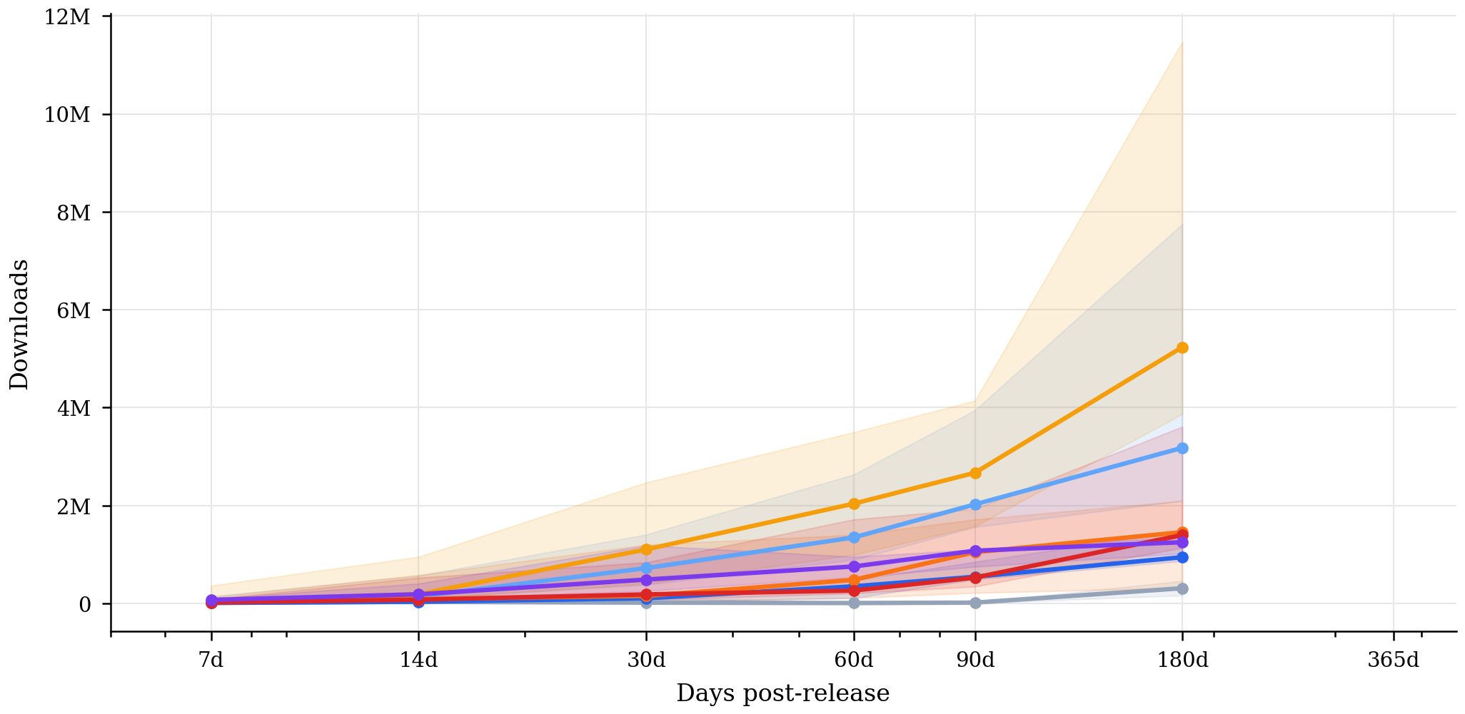 Bucket-level adoption reference curves.