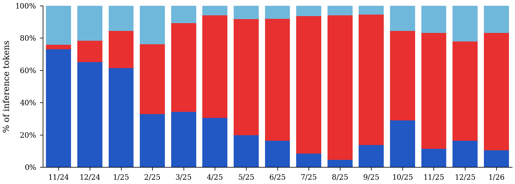 Share of open-model inference tokens by region of origin.